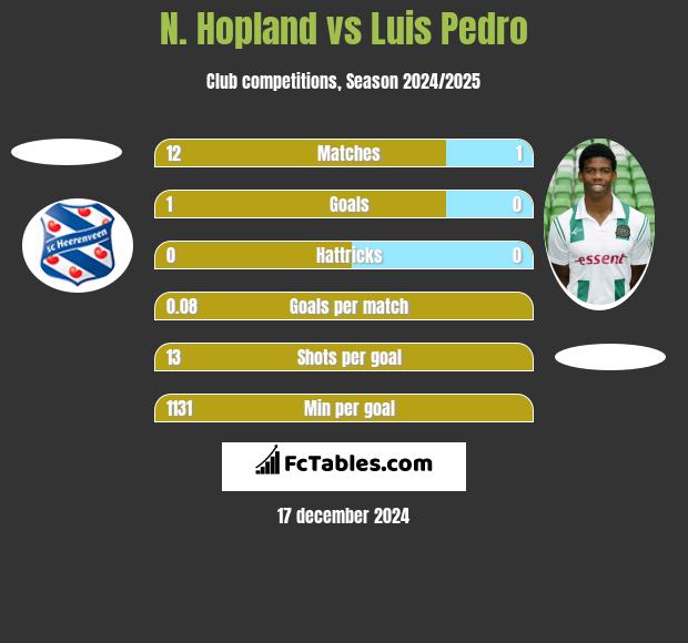 N. Hopland vs Luis Pedro h2h player stats