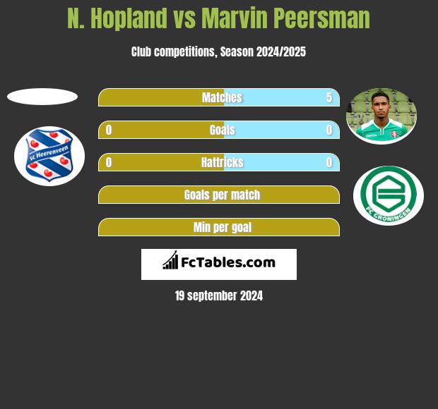 N. Hopland vs Marvin Peersman h2h player stats