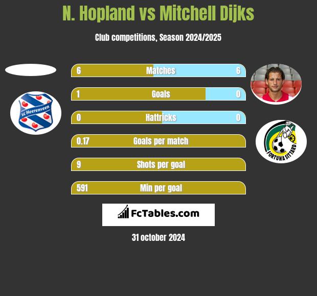 N. Hopland vs Mitchell Dijks h2h player stats