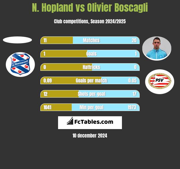 N. Hopland vs Olivier Boscagli h2h player stats