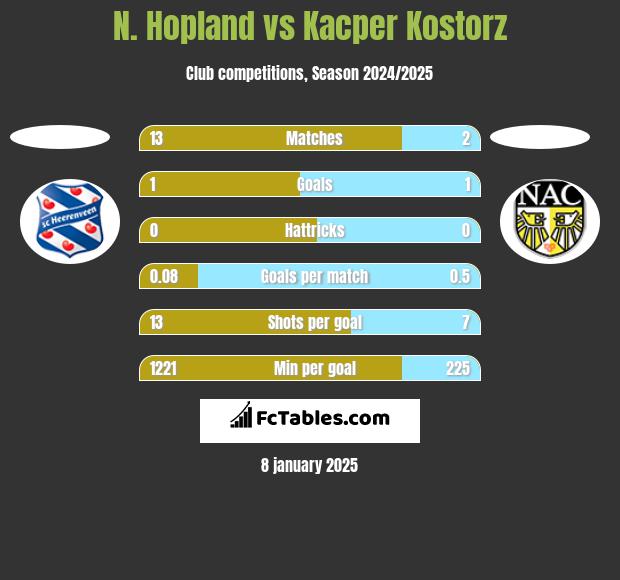 N. Hopland vs Kacper Kostorz h2h player stats