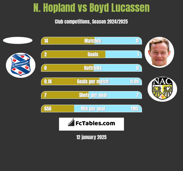 N. Hopland vs Boyd Lucassen h2h player stats