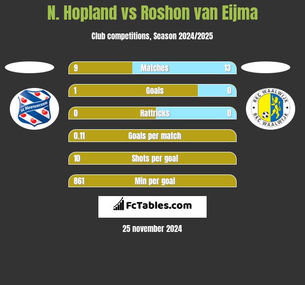 N. Hopland vs Roshon van Eijma h2h player stats