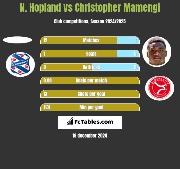 N. Hopland vs Christopher Mamengi h2h player stats