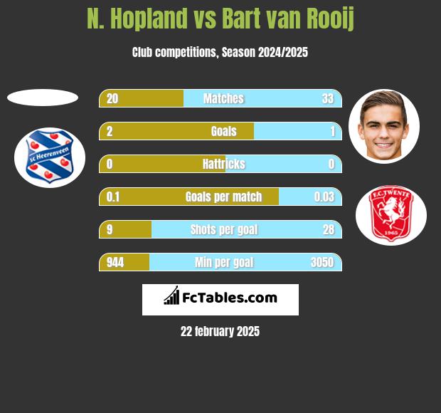 N. Hopland vs Bart van Rooij h2h player stats