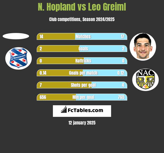 N. Hopland vs Leo Greiml h2h player stats