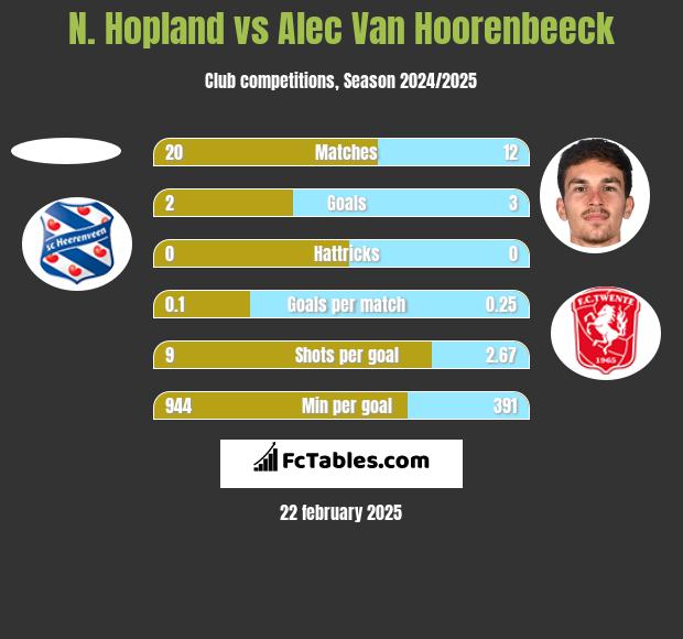 N. Hopland vs Alec Van Hoorenbeeck h2h player stats