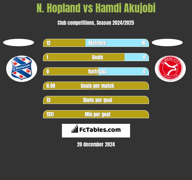 N. Hopland vs Hamdi Akujobi h2h player stats