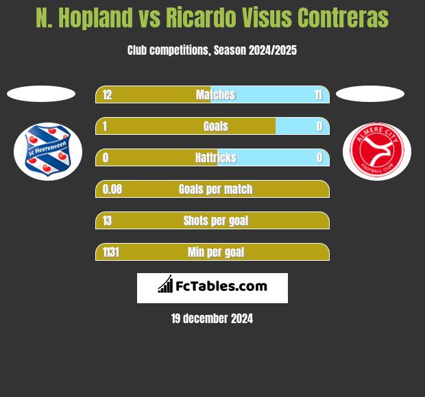 N. Hopland vs Ricardo Visus Contreras h2h player stats