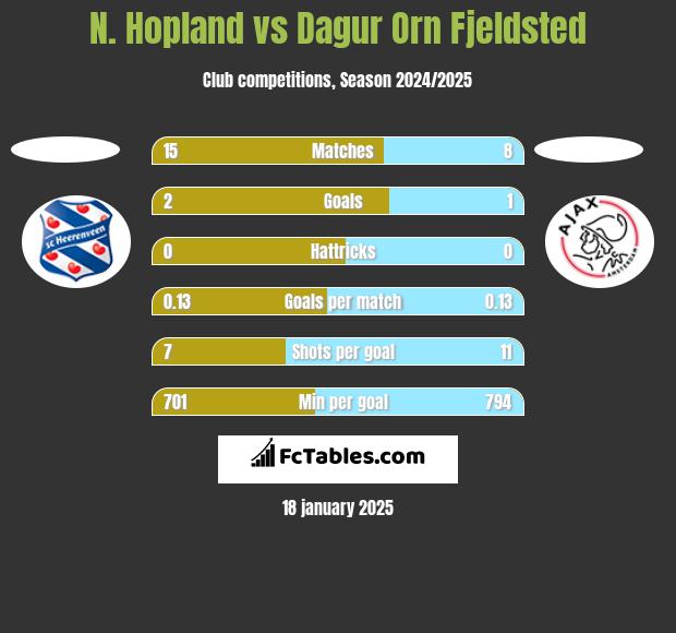 N. Hopland vs Dagur Orn Fjeldsted h2h player stats