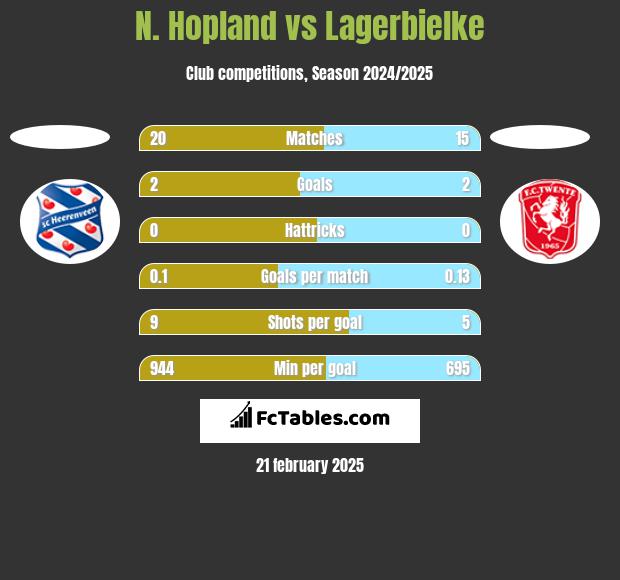 N. Hopland vs Lagerbielke h2h player stats