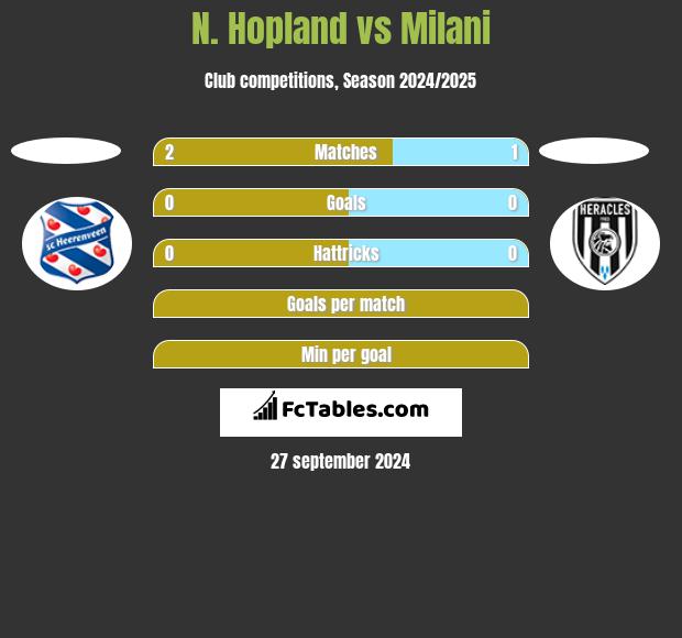 N. Hopland vs Milani h2h player stats