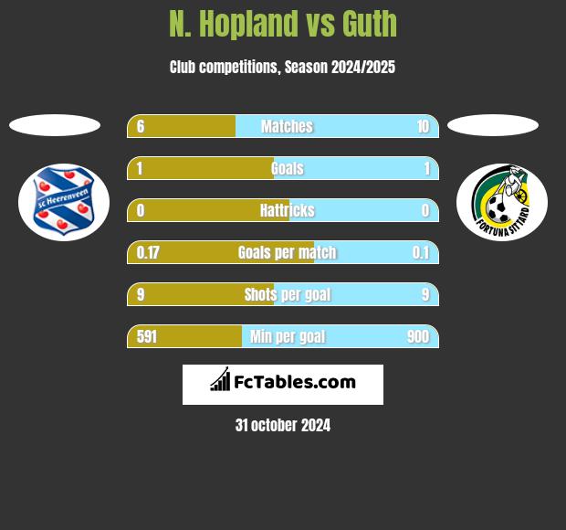 N. Hopland vs Guth h2h player stats