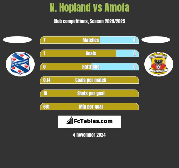 N. Hopland vs Amofa h2h player stats