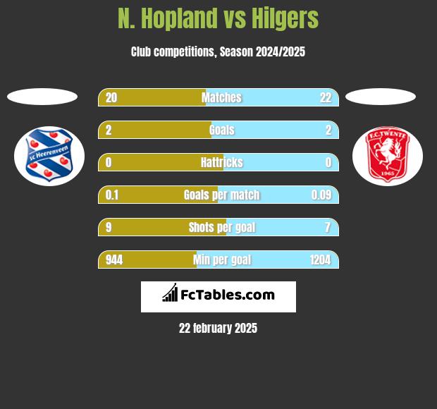 N. Hopland vs Hilgers h2h player stats