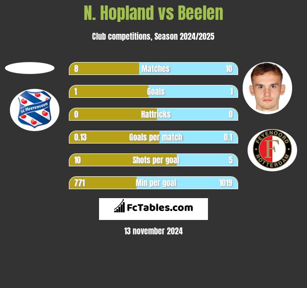 N. Hopland vs Beelen h2h player stats