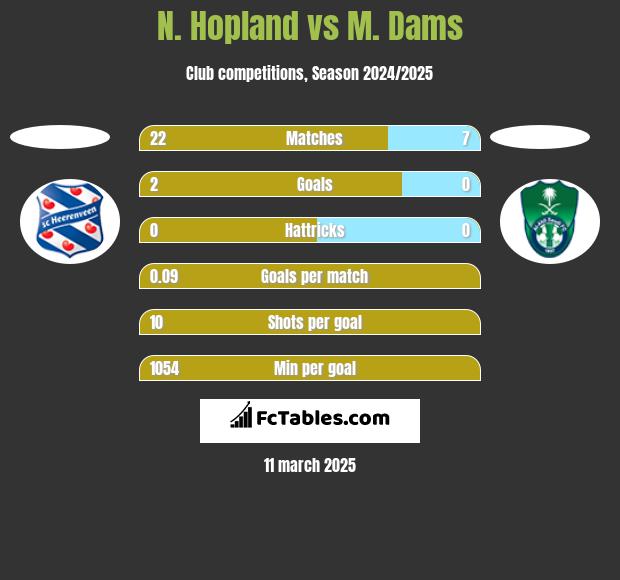 N. Hopland vs M. Dams h2h player stats