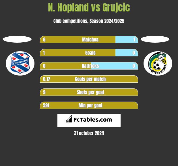 N. Hopland vs Grujcic h2h player stats