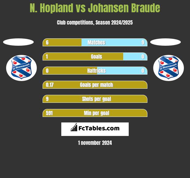 N. Hopland vs Johansen Braude h2h player stats