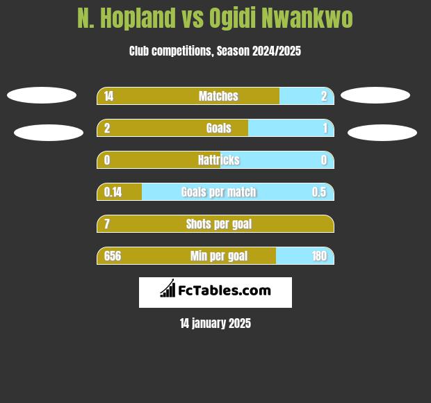 N. Hopland vs Ogidi Nwankwo h2h player stats