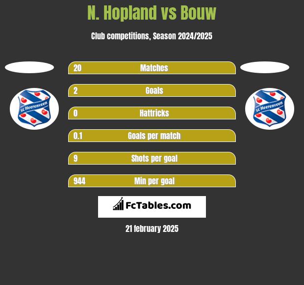 N. Hopland vs Bouw h2h player stats