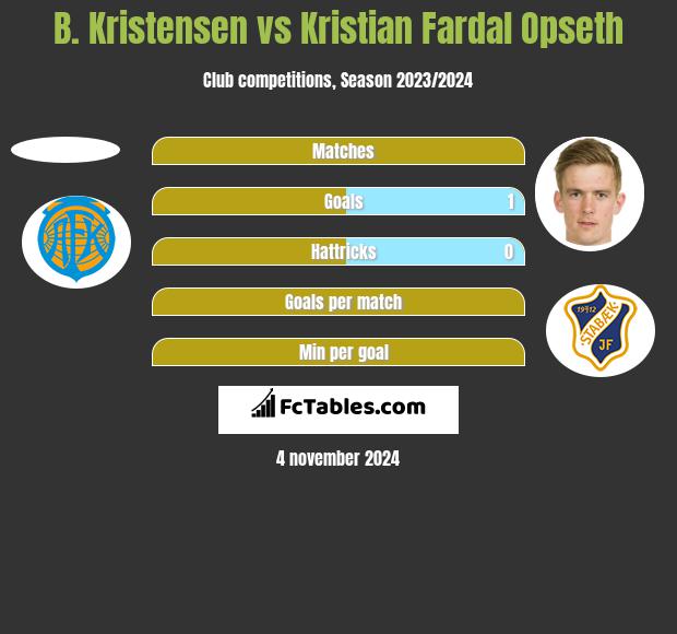 B. Kristensen vs Kristian Fardal Opseth h2h player stats