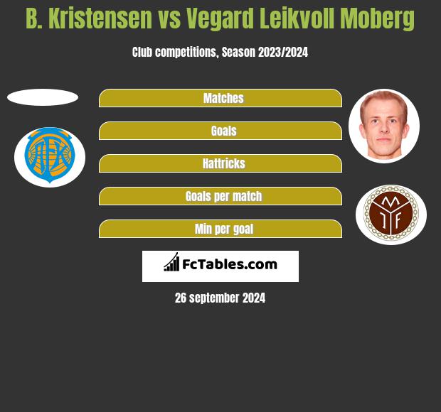 B. Kristensen vs Vegard Leikvoll Moberg h2h player stats