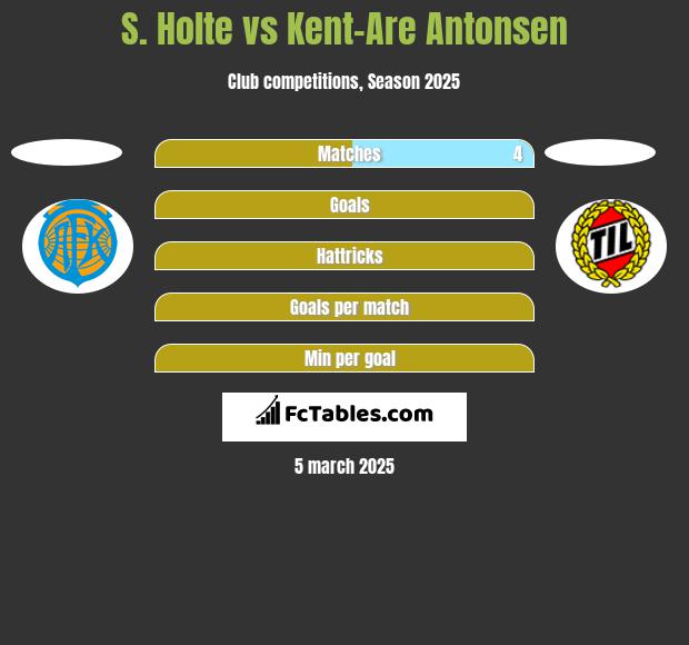 S. Holte vs Kent-Are Antonsen h2h player stats