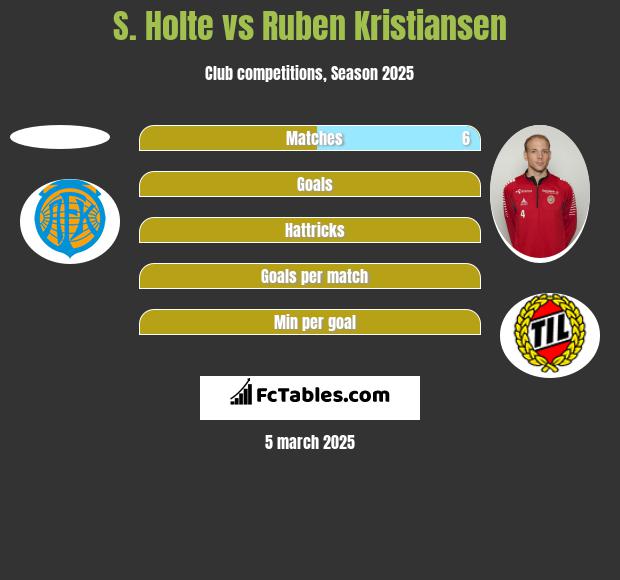 S. Holte vs Ruben Kristiansen h2h player stats