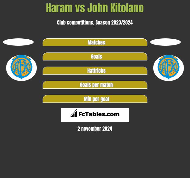 Haram vs John Kitolano h2h player stats