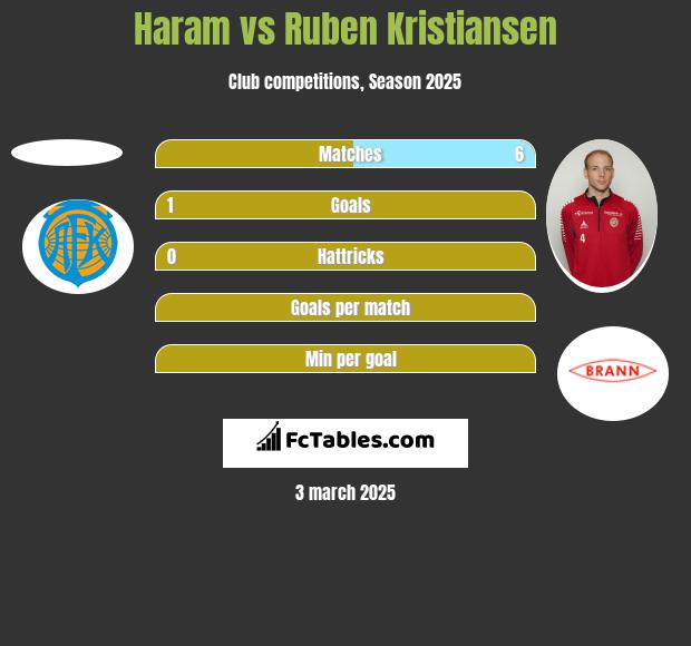 Haram vs Ruben Kristiansen h2h player stats