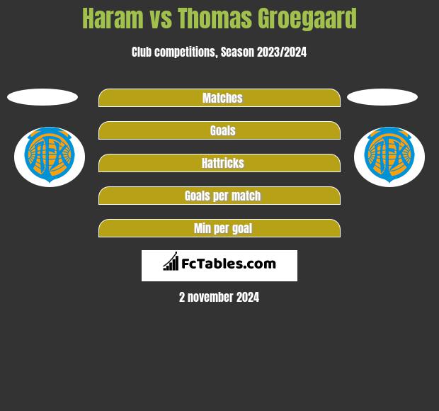 Haram vs Thomas Groegaard h2h player stats