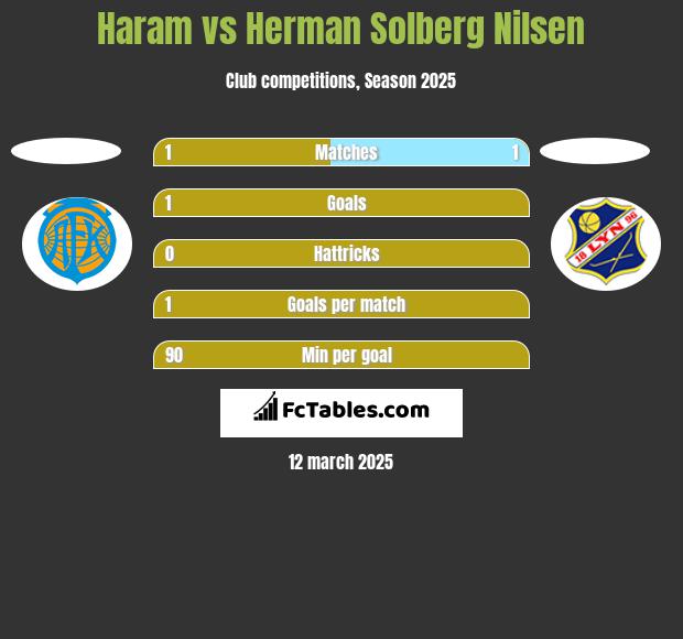 Haram vs Herman Solberg Nilsen h2h player stats