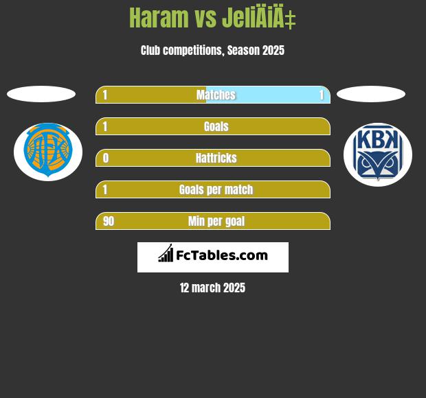 Haram vs JeliÄiÄ‡ h2h player stats