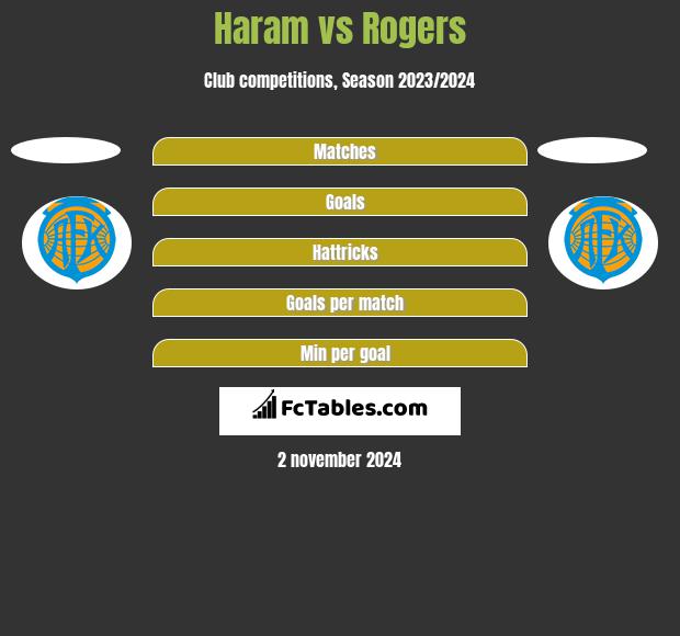 Haram vs Rogers h2h player stats