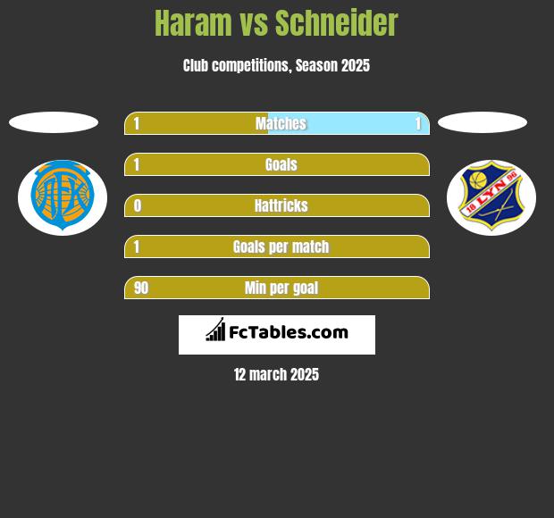 Haram vs Schneider h2h player stats