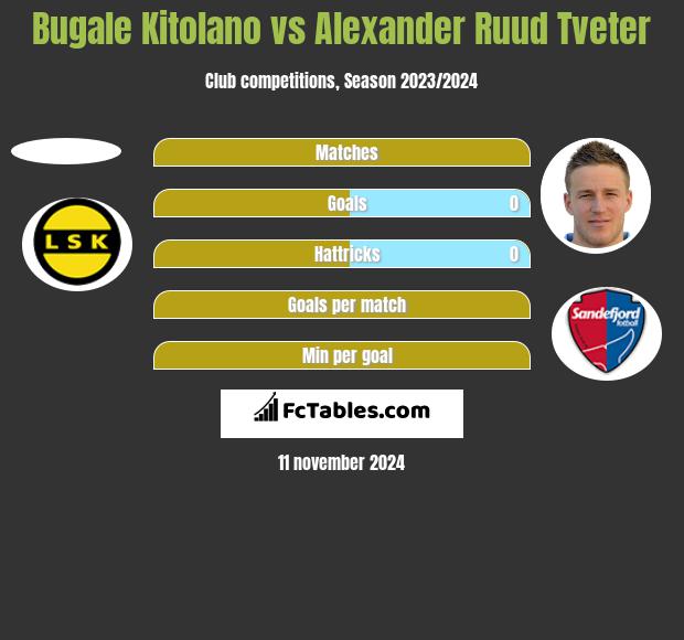 Bugale Kitolano vs Alexander Ruud Tveter h2h player stats