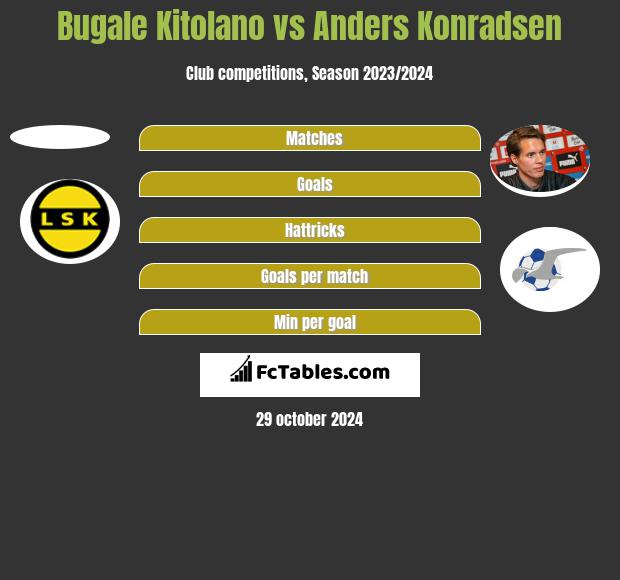 Bugale Kitolano vs Anders Konradsen h2h player stats