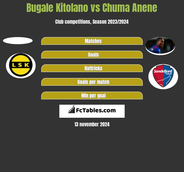 Bugale Kitolano vs Chuma Anene h2h player stats