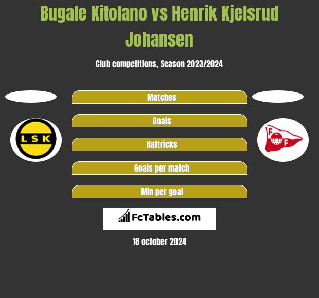 Bugale Kitolano vs Henrik Kjelsrud Johansen h2h player stats