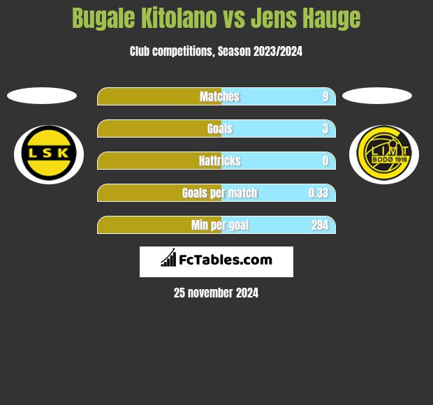 Bugale Kitolano vs Jens Hauge h2h player stats