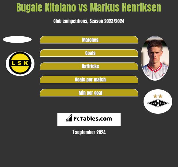 Bugale Kitolano vs Markus Henriksen h2h player stats