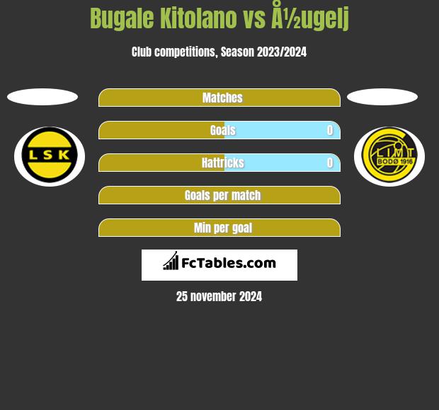 Bugale Kitolano vs Å½ugelj h2h player stats