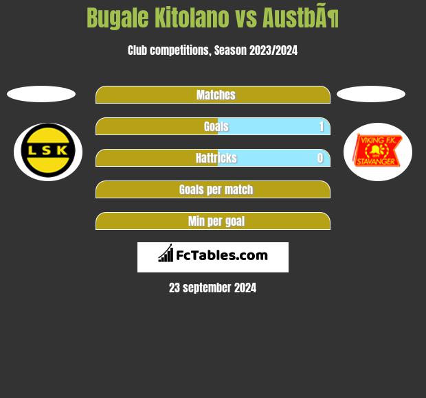 Bugale Kitolano vs AustbÃ¶ h2h player stats