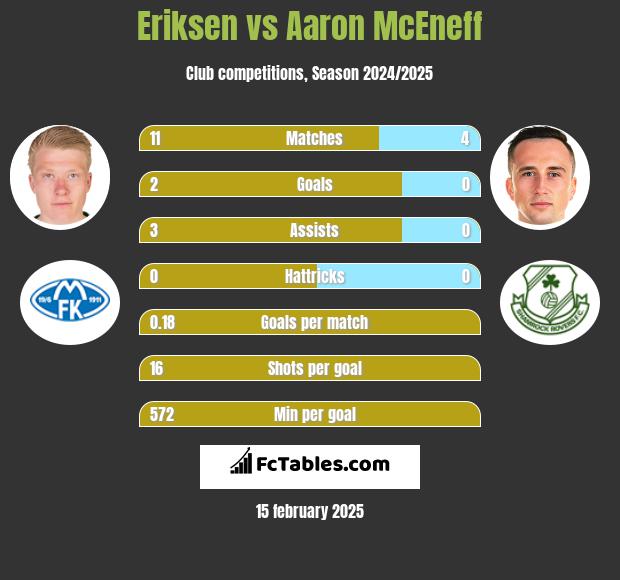 Eriksen vs Aaron McEneff h2h player stats