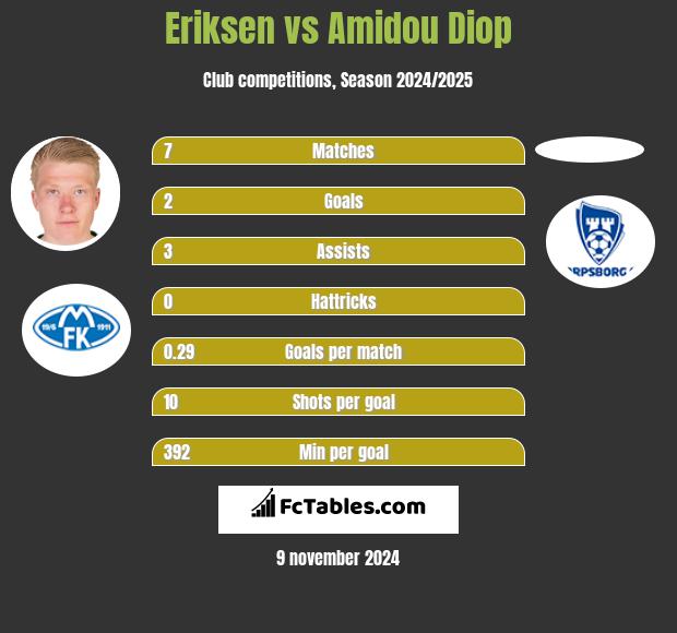 Eriksen vs Amidou Diop h2h player stats