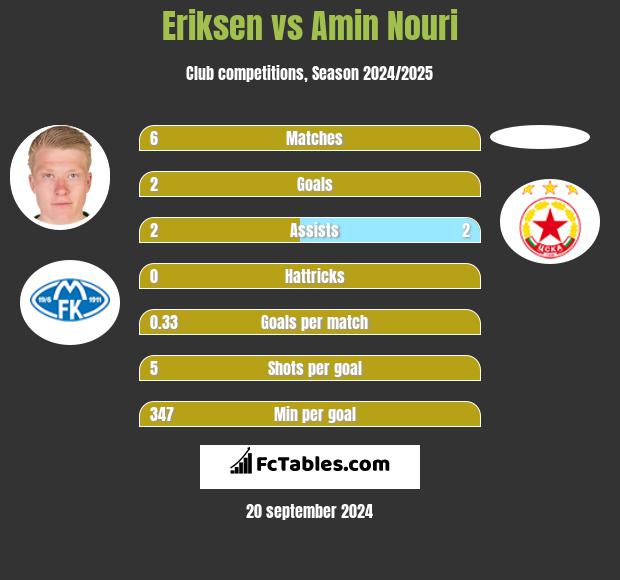 Eriksen vs Amin Nouri h2h player stats