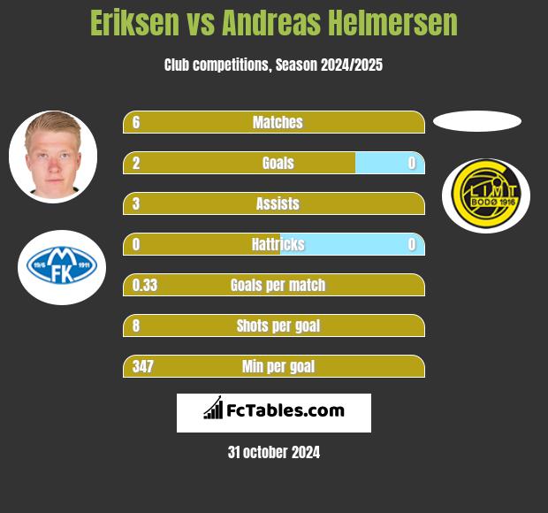 Eriksen vs Andreas Helmersen h2h player stats