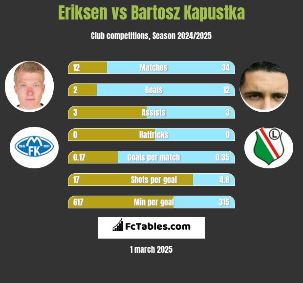 Eriksen vs Bartosz Kapustka h2h player stats