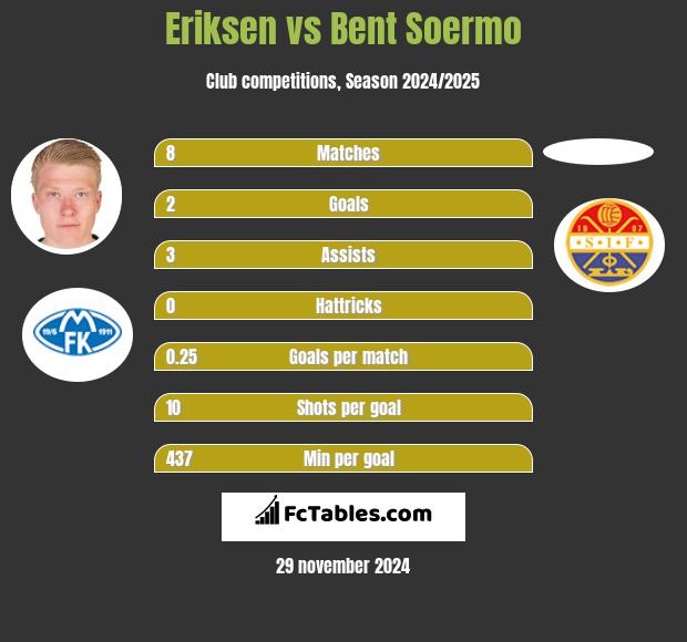 Eriksen vs Bent Soermo h2h player stats